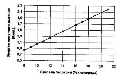 Энергия дыхания от гипоксии